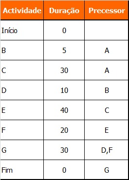 Critical Path Method
