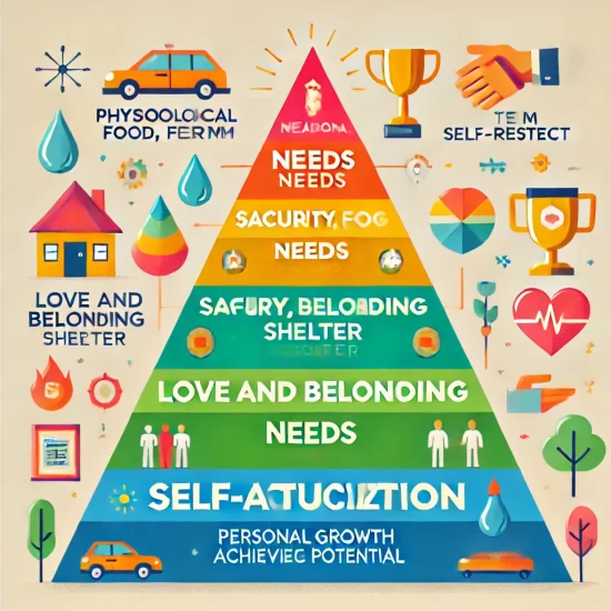 Maslow’s Hierarchy of Needs